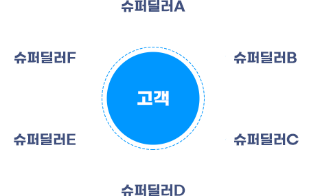 고객와 인터넷 업체를 1대 N으로 연결